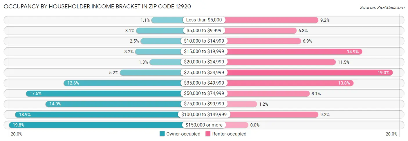 Occupancy by Householder Income Bracket in Zip Code 12920