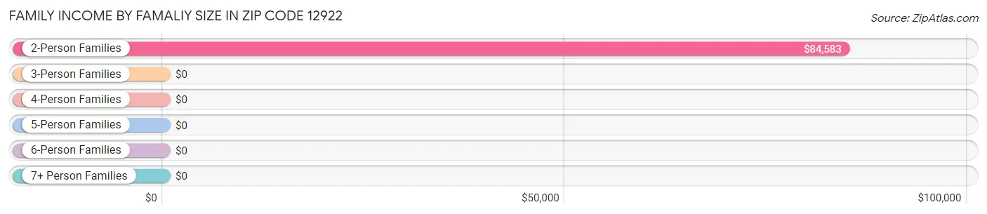 Family Income by Famaliy Size in Zip Code 12922