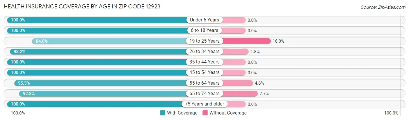 Health Insurance Coverage by Age in Zip Code 12923