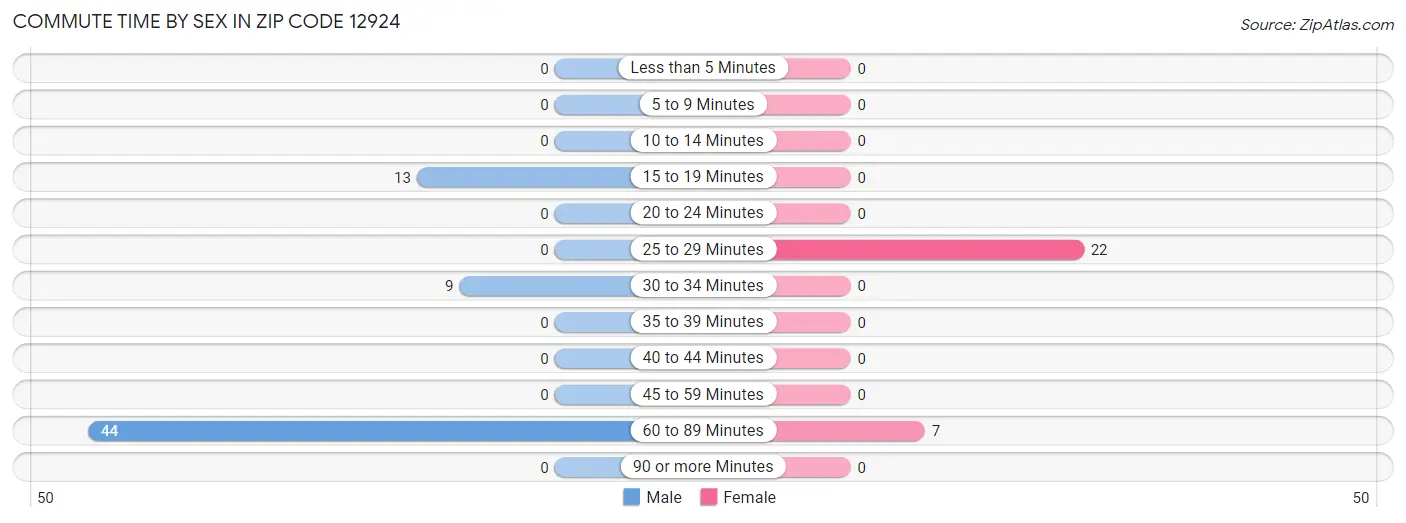 Commute Time by Sex in Zip Code 12924