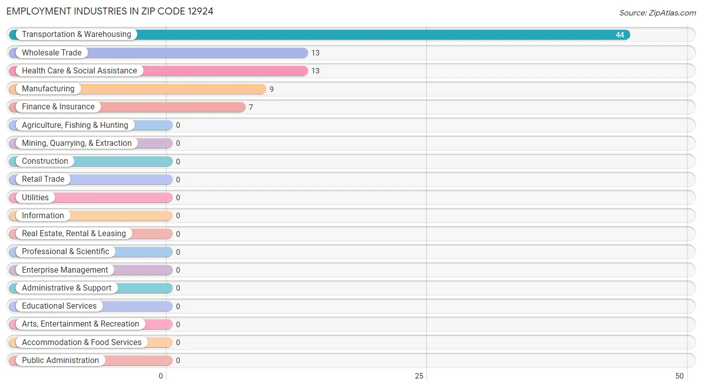 Employment Industries in Zip Code 12924