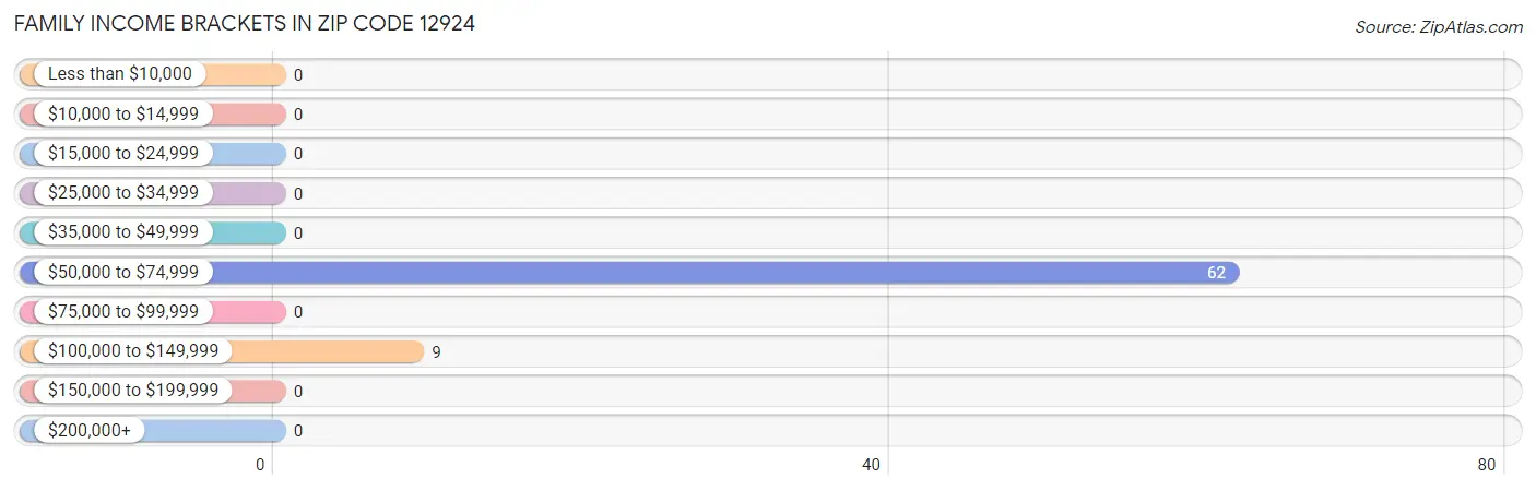 Family Income Brackets in Zip Code 12924