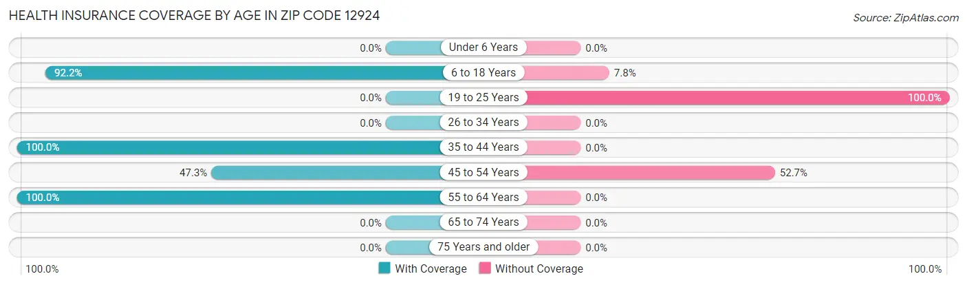 Health Insurance Coverage by Age in Zip Code 12924