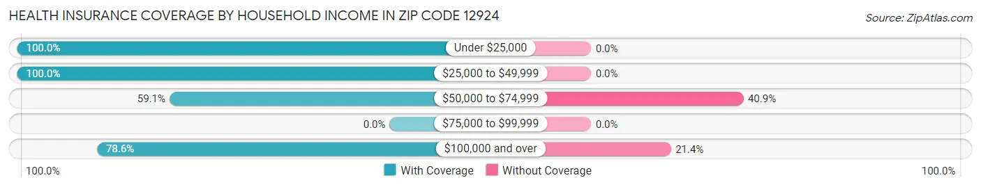 Health Insurance Coverage by Household Income in Zip Code 12924