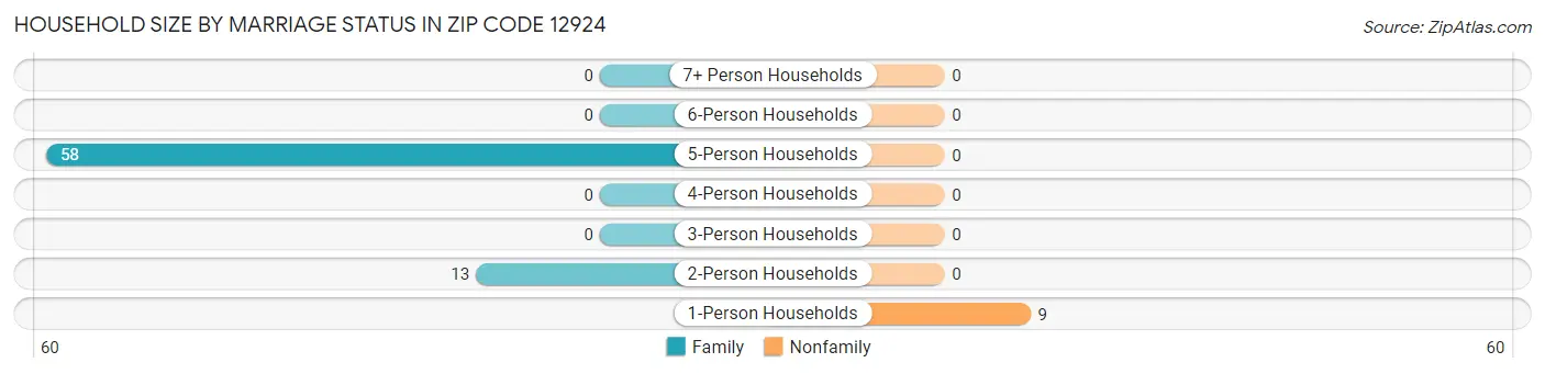 Household Size by Marriage Status in Zip Code 12924