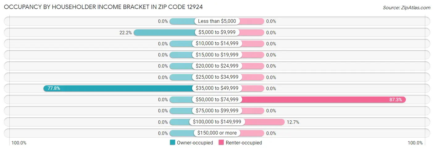Occupancy by Householder Income Bracket in Zip Code 12924