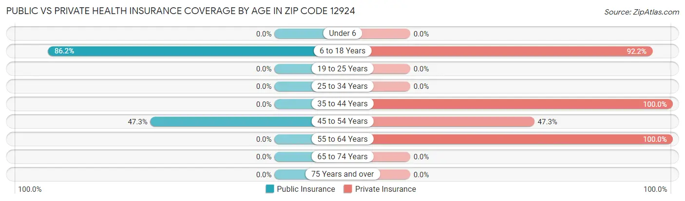 Public vs Private Health Insurance Coverage by Age in Zip Code 12924