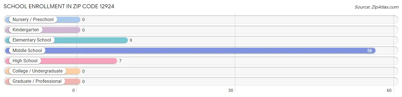 School Enrollment in Zip Code 12924