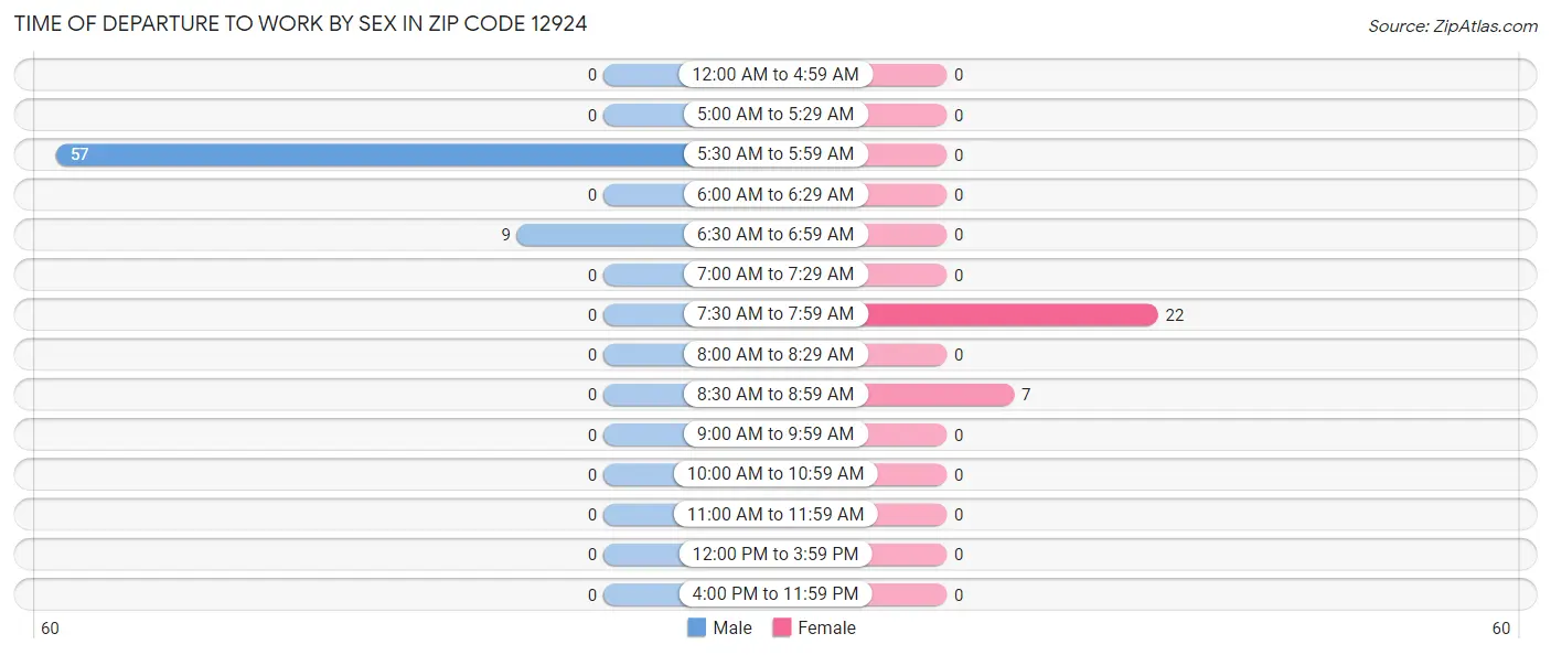 Time of Departure to Work by Sex in Zip Code 12924