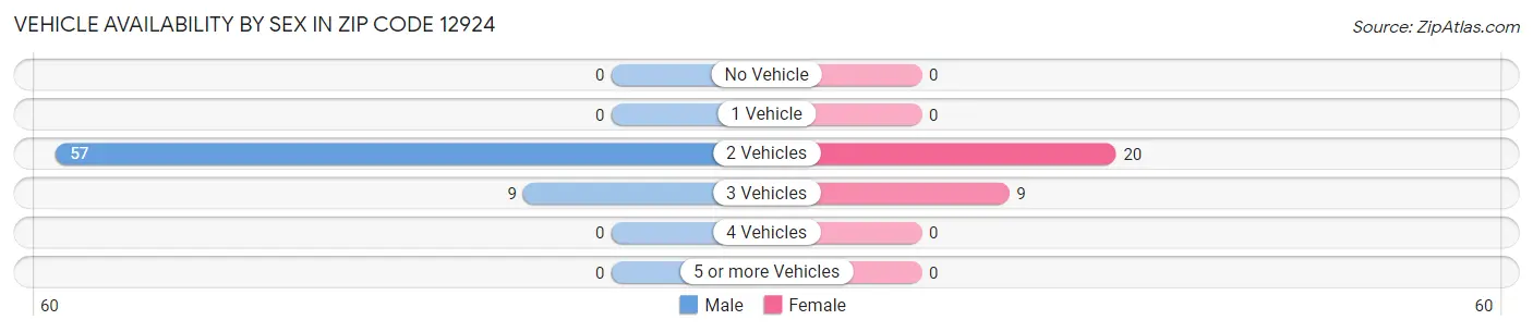 Vehicle Availability by Sex in Zip Code 12924
