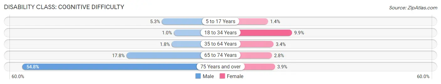 Disability in Zip Code 12926: <span>Cognitive Difficulty</span>