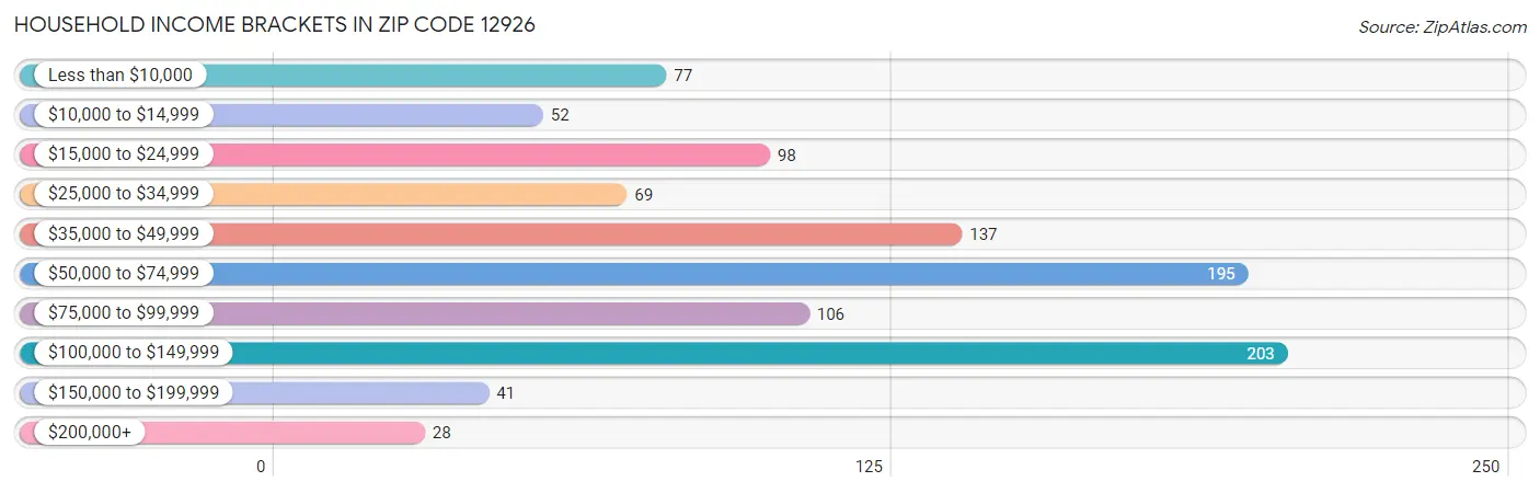 Household Income Brackets in Zip Code 12926