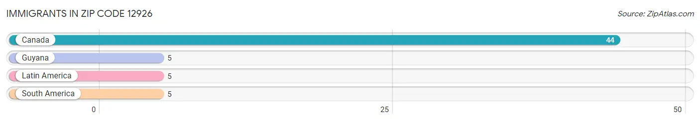 Immigrants in Zip Code 12926