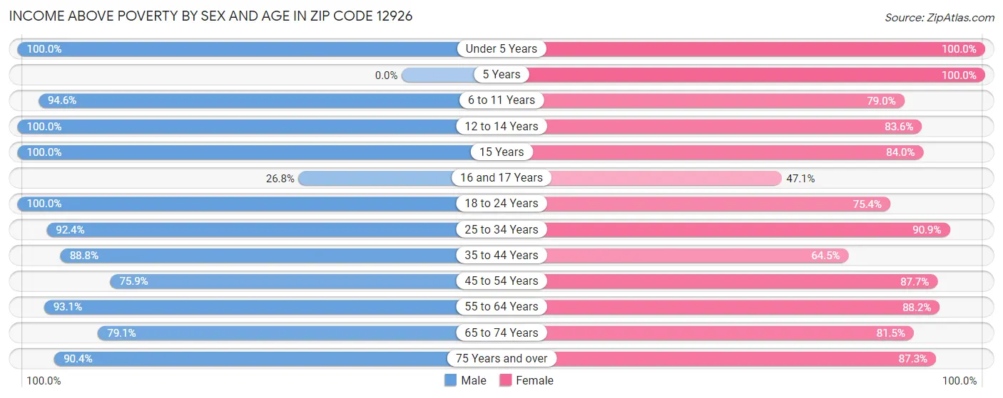 Income Above Poverty by Sex and Age in Zip Code 12926