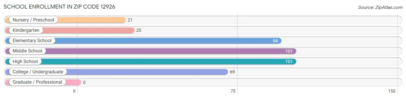 School Enrollment in Zip Code 12926