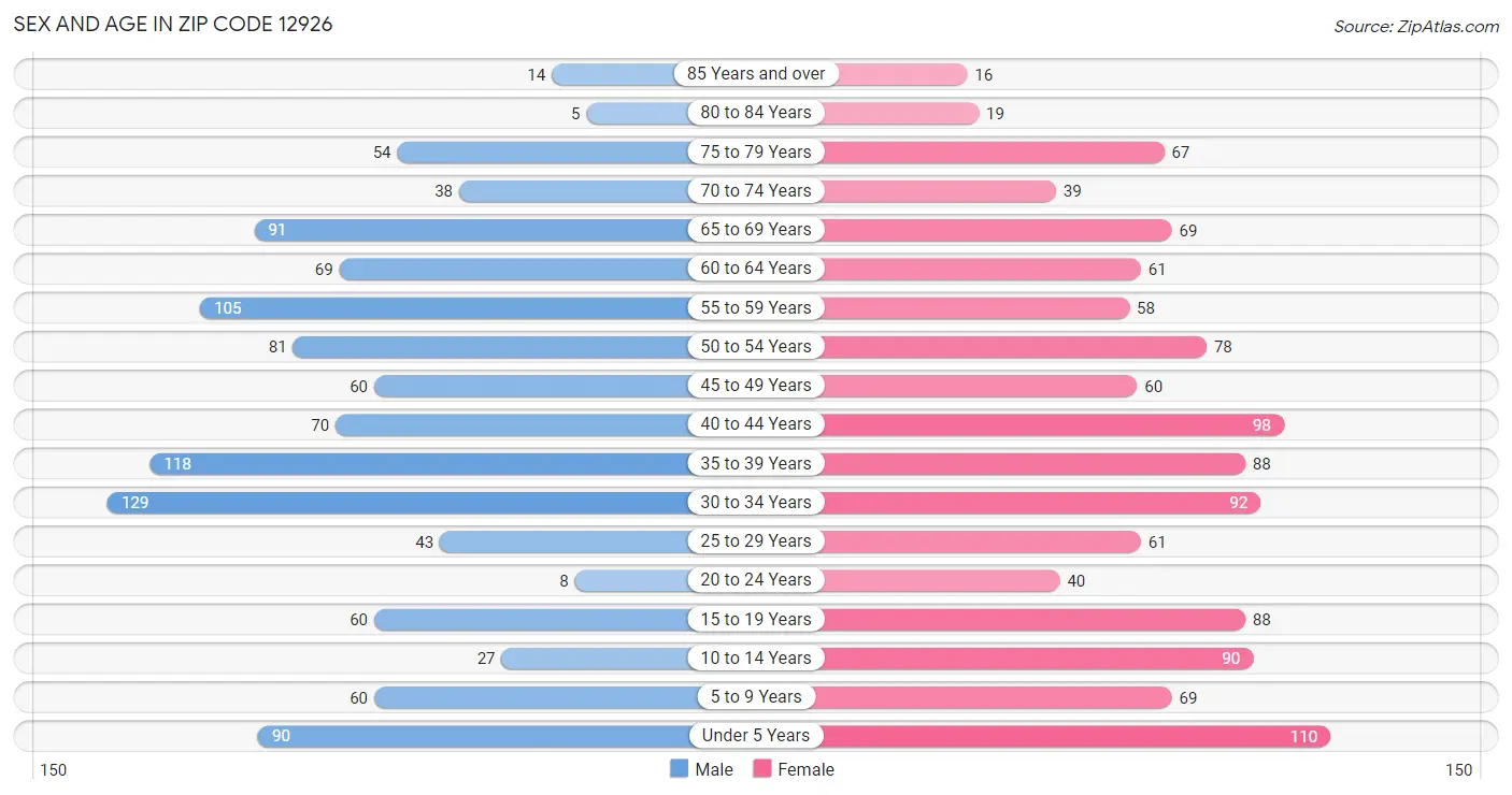 Sex and Age in Zip Code 12926