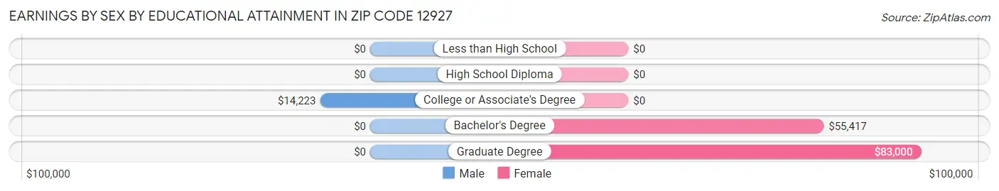 Earnings by Sex by Educational Attainment in Zip Code 12927