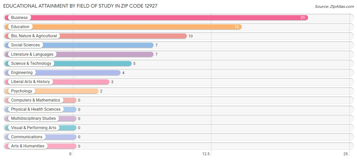 Educational Attainment by Field of Study in Zip Code 12927