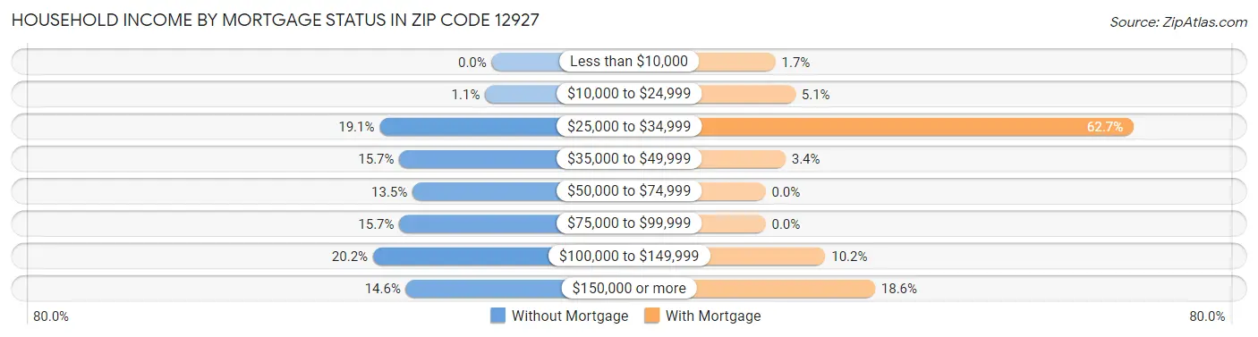 Household Income by Mortgage Status in Zip Code 12927