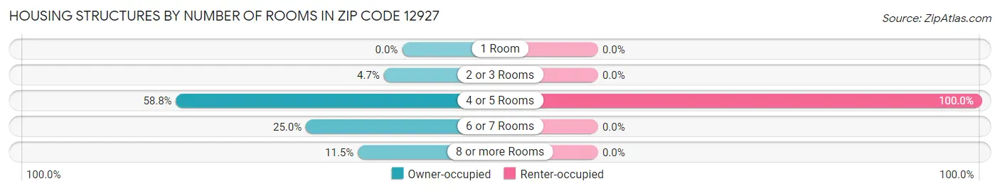 Housing Structures by Number of Rooms in Zip Code 12927