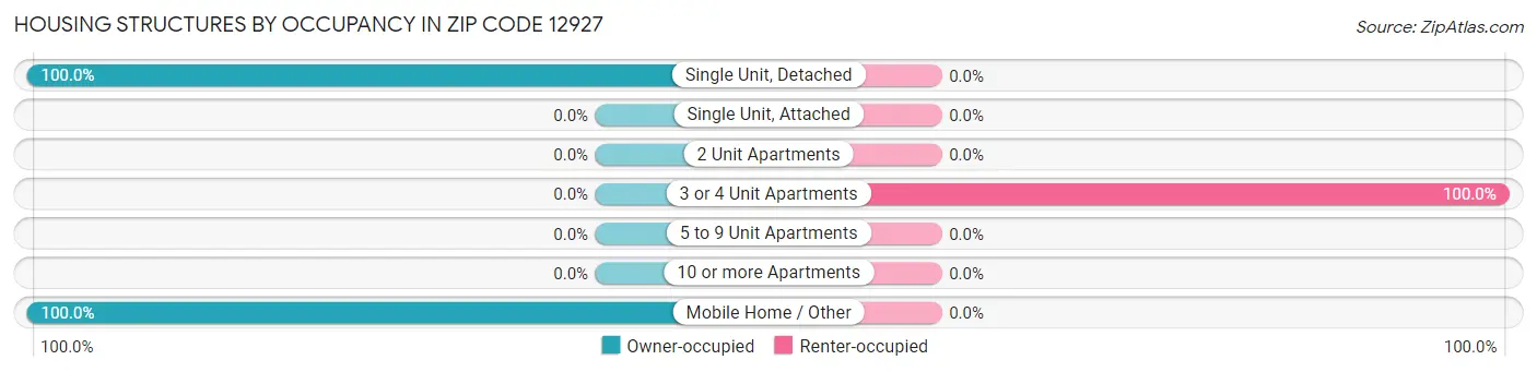 Housing Structures by Occupancy in Zip Code 12927