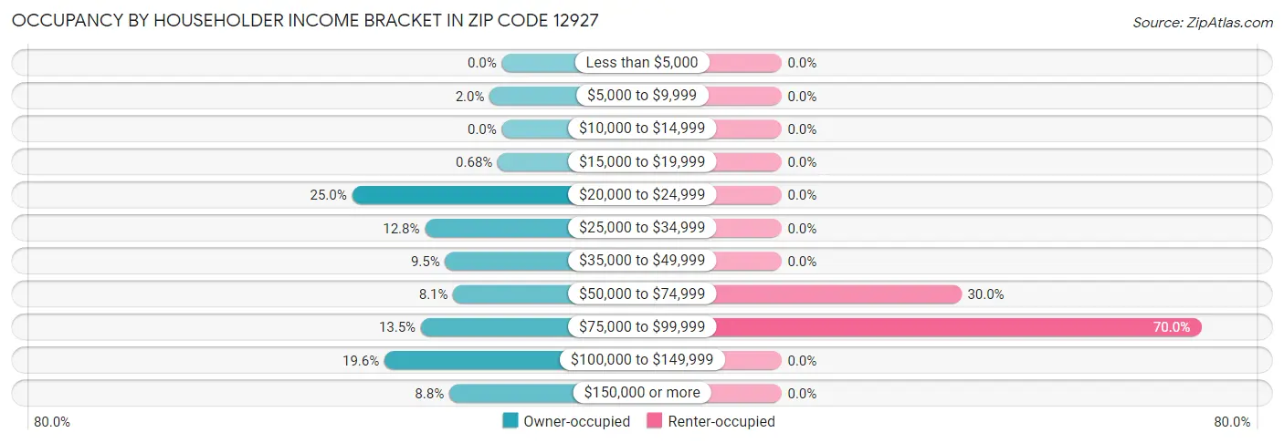 Occupancy by Householder Income Bracket in Zip Code 12927