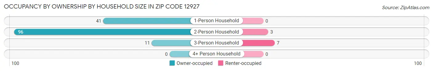 Occupancy by Ownership by Household Size in Zip Code 12927