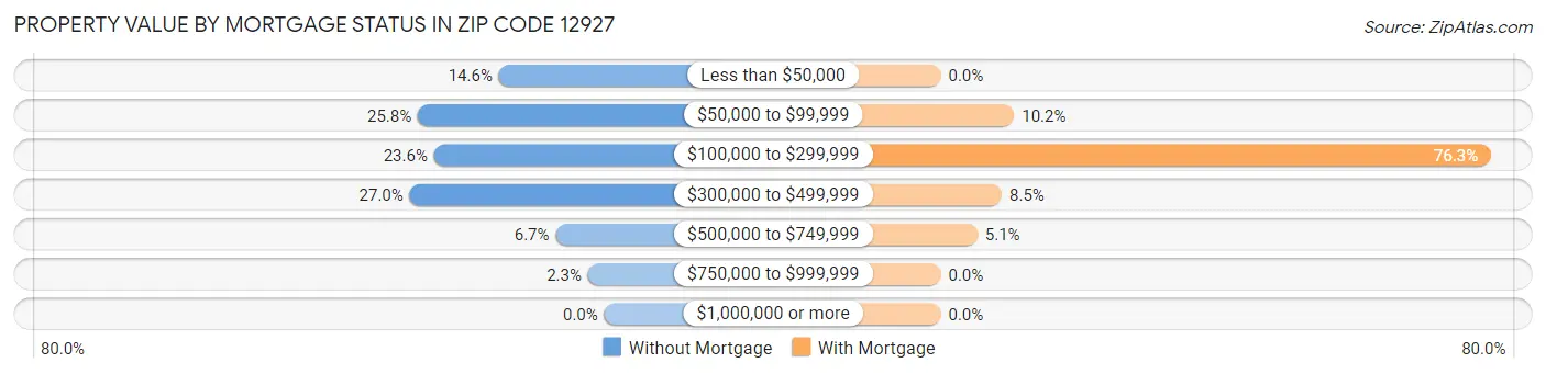 Property Value by Mortgage Status in Zip Code 12927