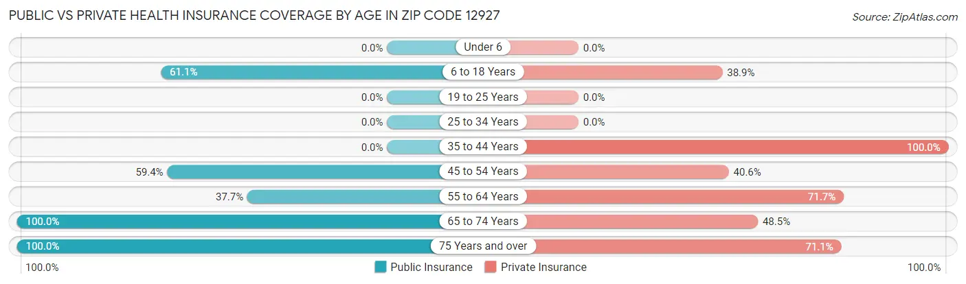 Public vs Private Health Insurance Coverage by Age in Zip Code 12927