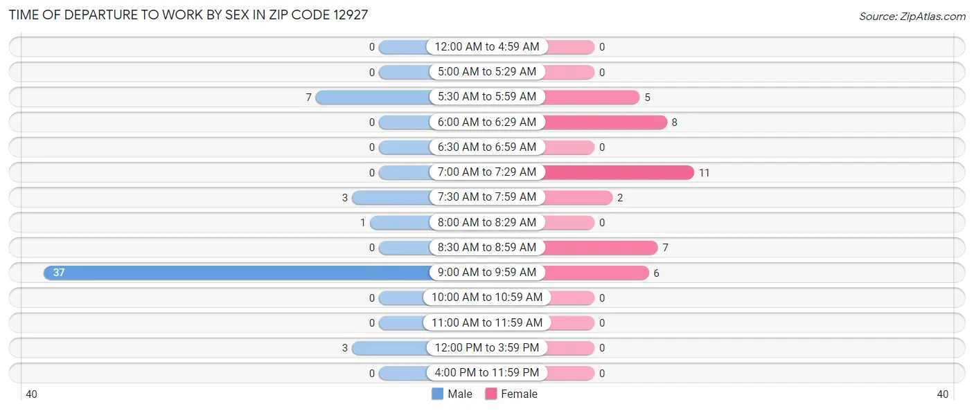 Time of Departure to Work by Sex in Zip Code 12927