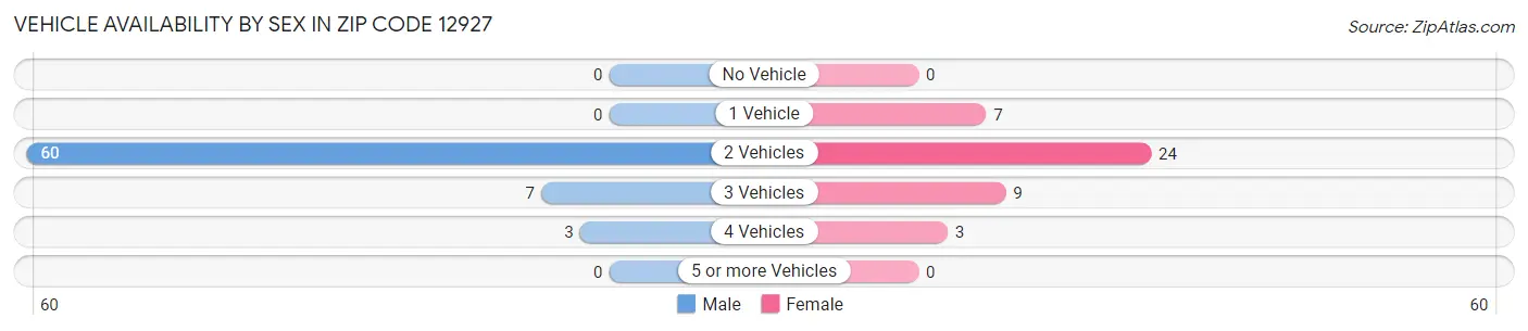 Vehicle Availability by Sex in Zip Code 12927