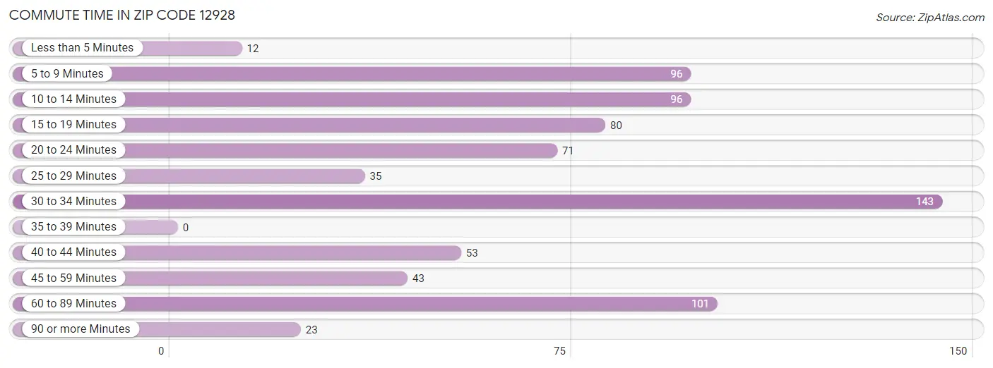 Commute Time in Zip Code 12928