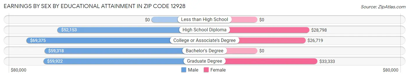 Earnings by Sex by Educational Attainment in Zip Code 12928