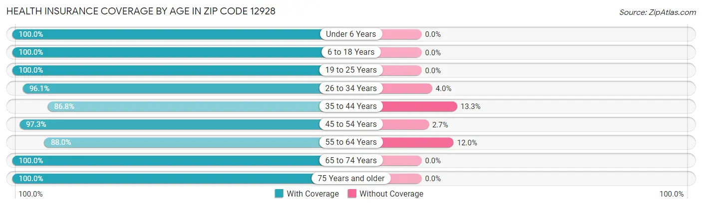 Health Insurance Coverage by Age in Zip Code 12928