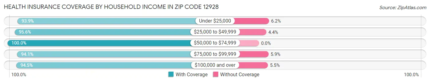 Health Insurance Coverage by Household Income in Zip Code 12928