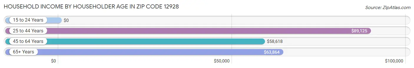 Household Income by Householder Age in Zip Code 12928