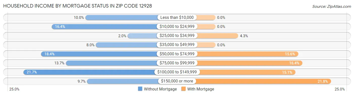 Household Income by Mortgage Status in Zip Code 12928