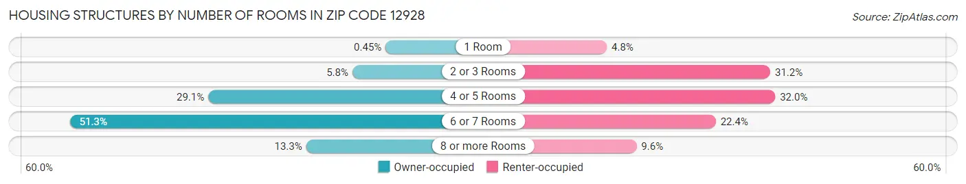 Housing Structures by Number of Rooms in Zip Code 12928