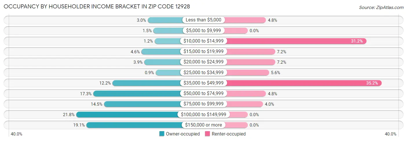 Occupancy by Householder Income Bracket in Zip Code 12928