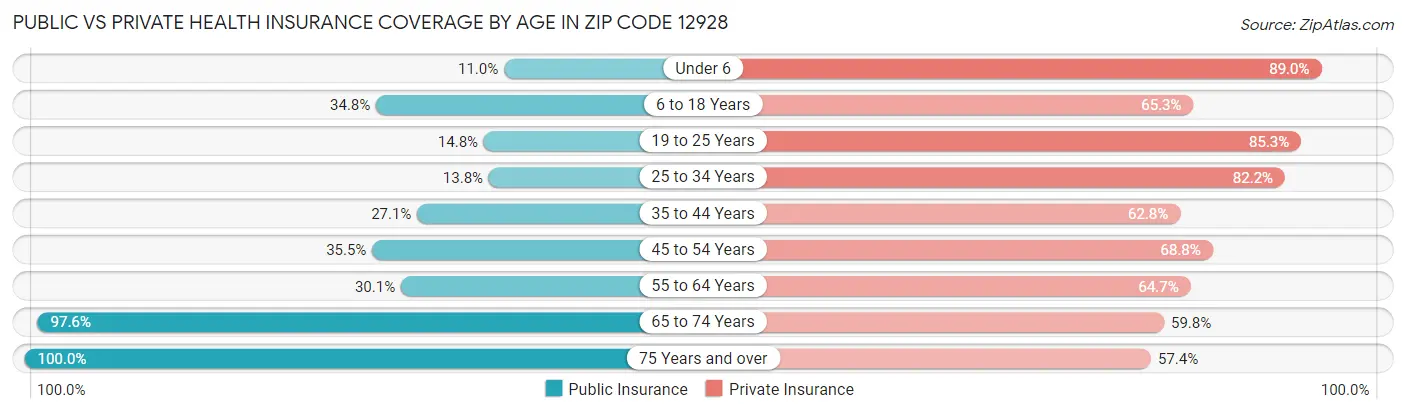 Public vs Private Health Insurance Coverage by Age in Zip Code 12928