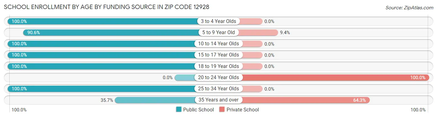 School Enrollment by Age by Funding Source in Zip Code 12928
