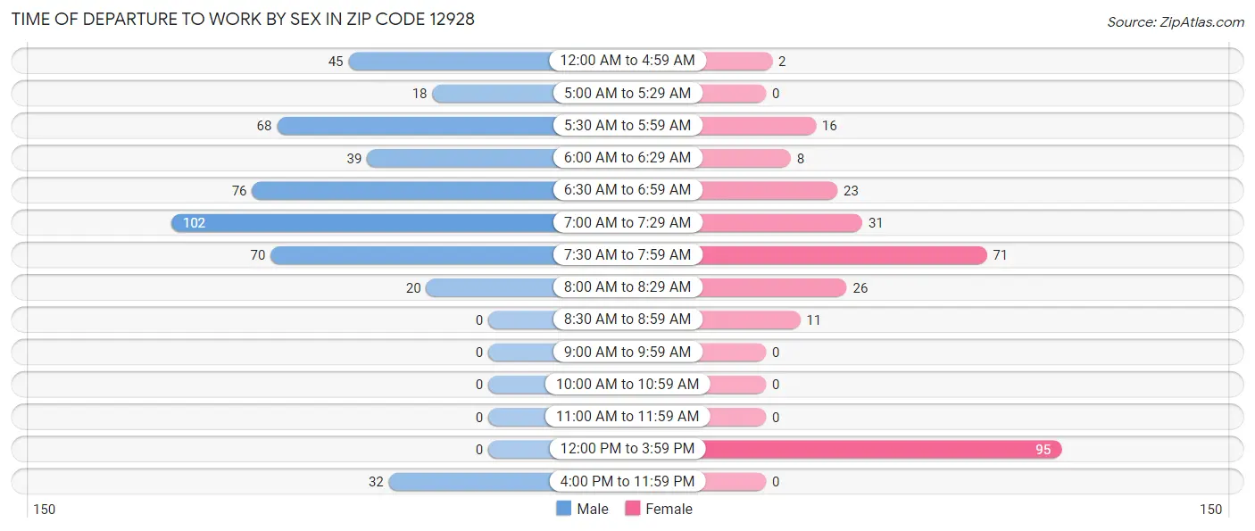 Time of Departure to Work by Sex in Zip Code 12928