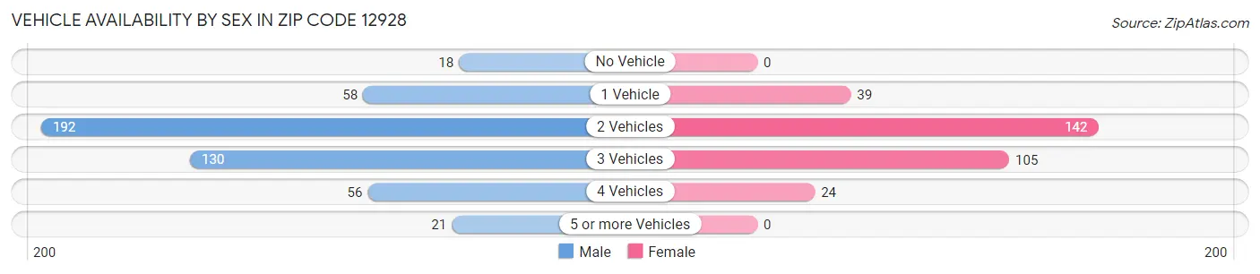 Vehicle Availability by Sex in Zip Code 12928