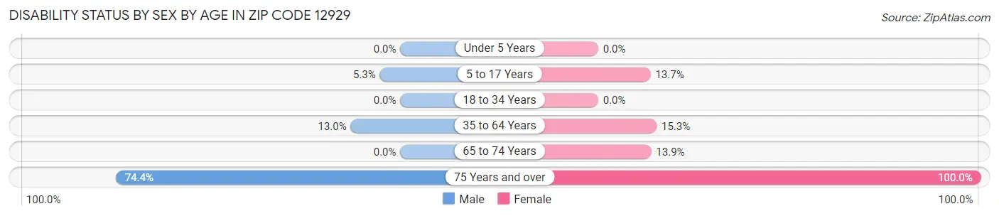 Disability Status by Sex by Age in Zip Code 12929