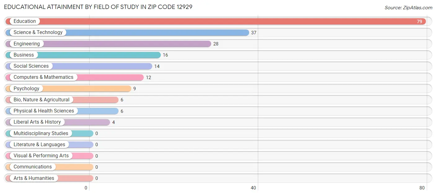 Educational Attainment by Field of Study in Zip Code 12929