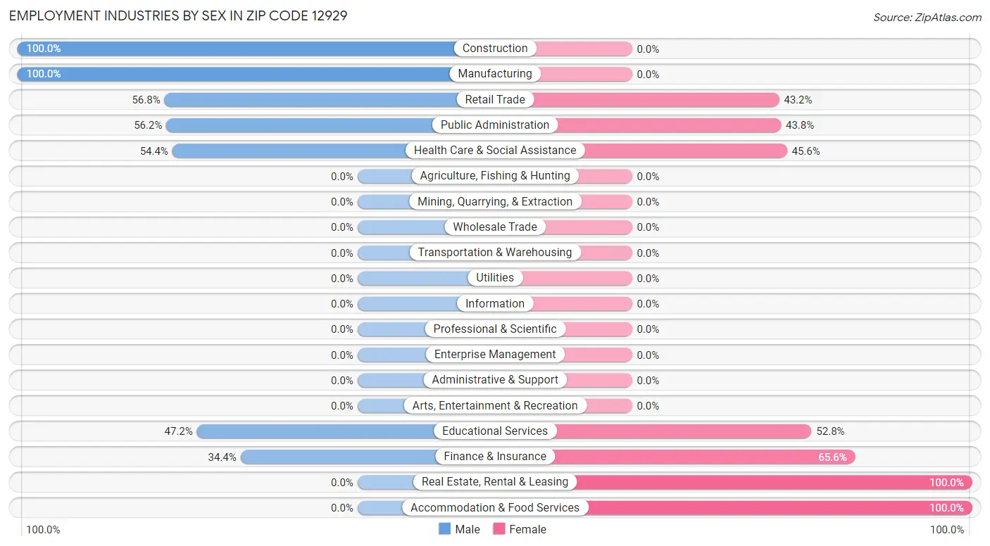 Employment Industries by Sex in Zip Code 12929