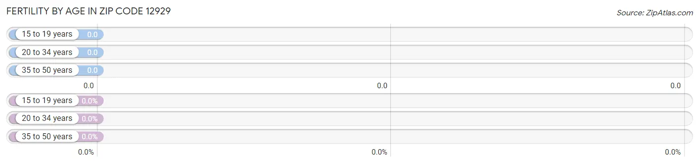 Female Fertility by Age in Zip Code 12929