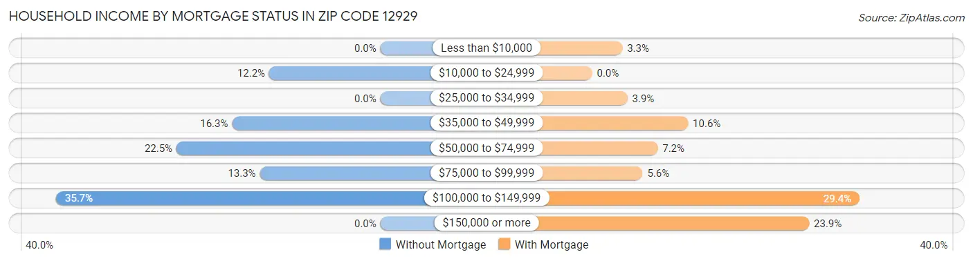 Household Income by Mortgage Status in Zip Code 12929
