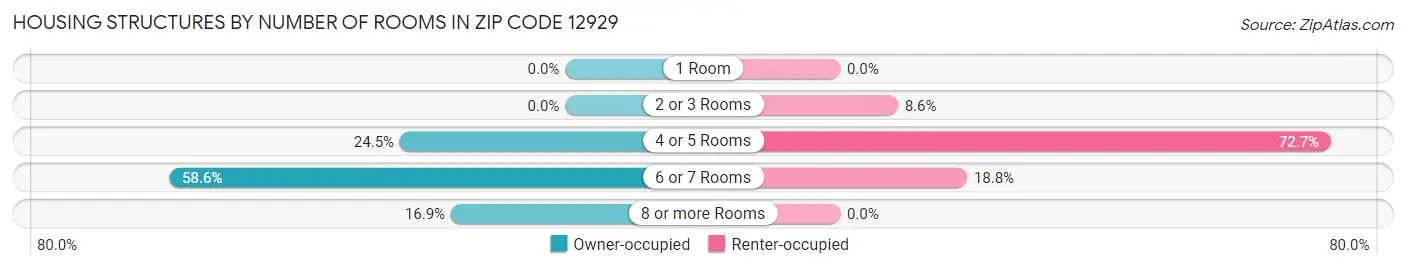 Housing Structures by Number of Rooms in Zip Code 12929