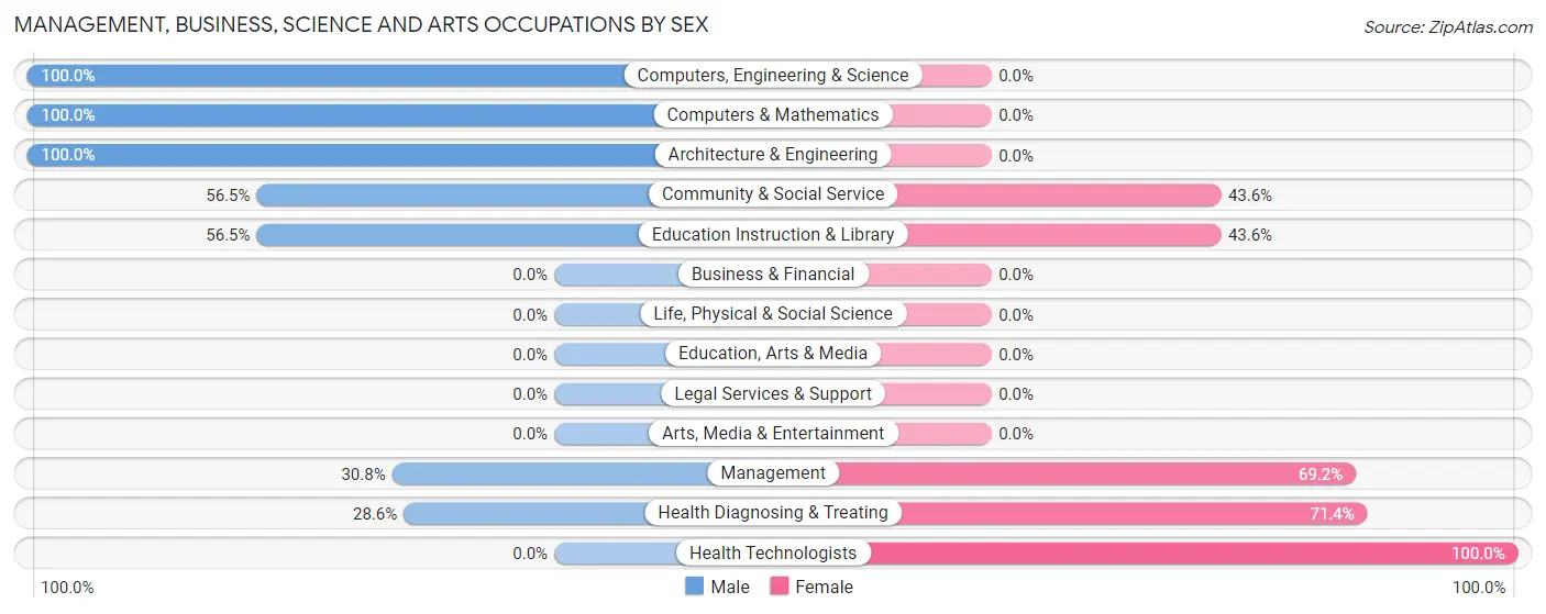Management, Business, Science and Arts Occupations by Sex in Zip Code 12929